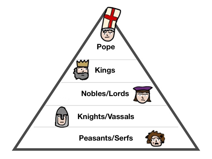 feudalism pyramid baron count marquis